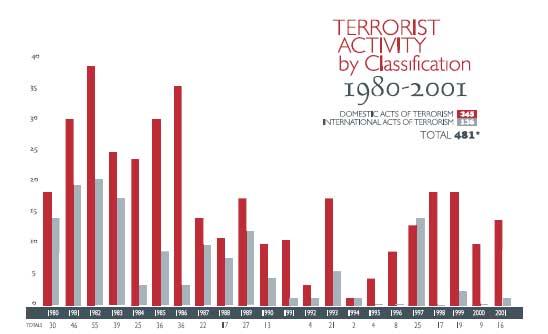 Bar graph of terrorist activity by classification 1980-2001, total of 481 incidents