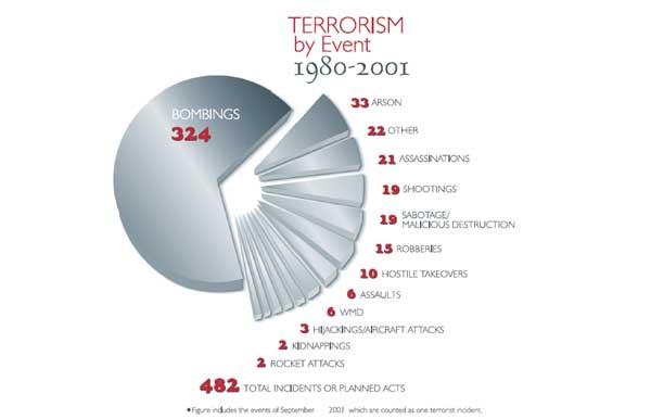Pie chart showing terrorism by event from 1980-2001. 482 total events, with bombings highest at 324, and kidnappings and rocket attacks lowest at 2 each.