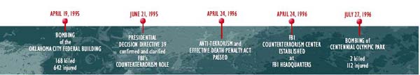 Timeline of terrorism events from April 19, 1995 to July 27, 1996