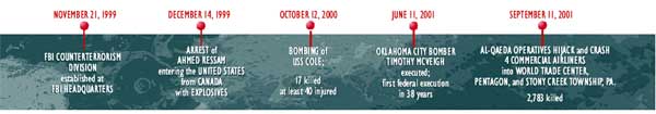 Timeline of terrorism events from November 21, 1999 to September 11, 2001
