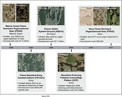 Figure 2: Services’ Flame Resistant Uniforms, Dates of Initiation, and Development Costs