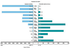 Figure 2: Tax Debt Inventory in Ranges of Total Debt Owed by a Business, as of the End of Fiscal Year 2011