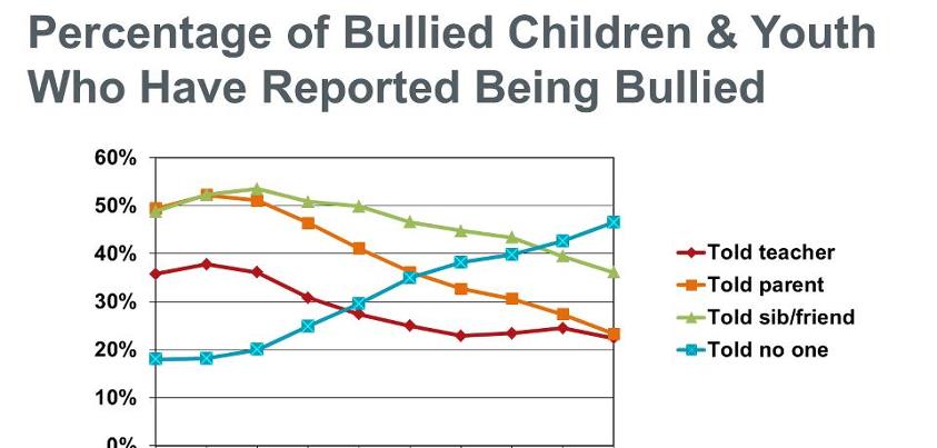 Photo: School Violence Awareness Week starts today! Help increase the rate of students who report incidents of bullying by implementing a system of anonymous reporting. http://1.usa.gov/INSOdQ