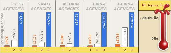 2012 Month 1 - Petite: 3,650 / Small: 17,171 / Medium: 16,016 / Large: 87,002 / X-Large: 99,137, 2012 Month 2 â€“ Petite: 15,503 / Small: 69,958 / Medium: 40,303 / Large: 236,993 / X-Large: 1,065,836, 2012 Month 3 â€“ Petite: 81,619 / Small: 426,507 / Medium: 401,489 / Large: 2,564,962 / X-Large: 2,078,198, All-Agency Totals: 7,286,845