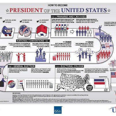 Photo: Kids.gov explains the path to the White House with this easy to understand poster. Learn more about the process for electing the president and see a larger image at http://kids.usa.gov/president