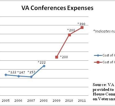 Photo: Just how much money has VA spent on conferences over the past 4 years? Check out this graph to find the answer. http://veterans.house.gov/va-conference-expenditures-under-investigation