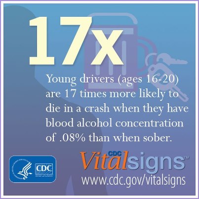 Photo: One in five teen drivers involved in fatal crashes in 2010 had some alcohol in their system. Most of these drivers (81%) had blood alcohol concentrations (BACs) higher than the legal limit for adults.  Teens should never drink and drive. For more safe-driving steps they can take, visit: http://go.usa.gov/YTJh/. Share this message with a teenager you want to protect on the road.