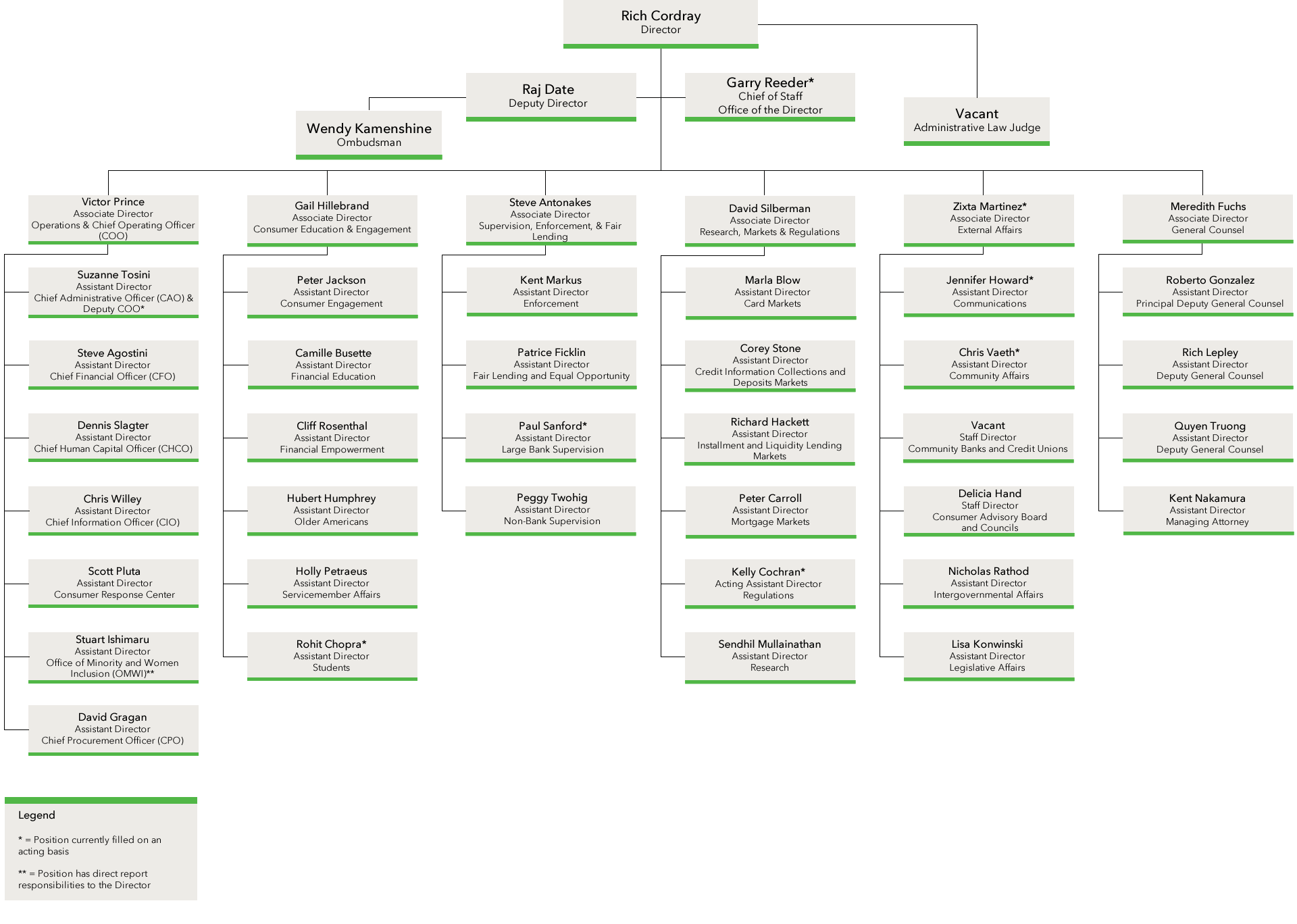 CFPB Org Chart