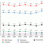 Figure 2.2 Past Month Use of Selected Illicit Drugs among Persons Aged 12 or Older: 2002-2010