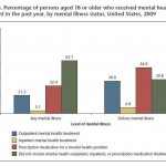 Exhibit 6. Percentage of persons aged 18 or older who receive mental health treatment in the past year, by mental illness status, United States 2009