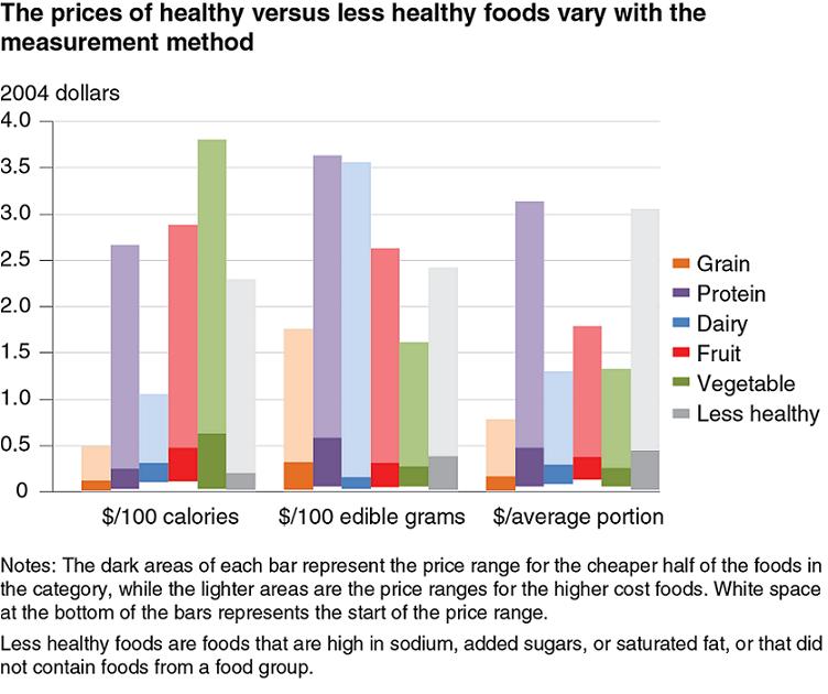 Fruits and vegetables appear more expensive than less healthy foods when the price is measured by calories rather than by weight or by amount in an average serving. The price measure has a large effect on which foods are determined more expensive.Fruits and vegetables appear more expensive than less healthy foods when the price is measured by calories rather than by weight or by amount in an average serving. The price measure has a large effect on which foods are determined more expensive.