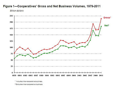 Cooperatives' gross and net business volumes, from 1979-2011. 