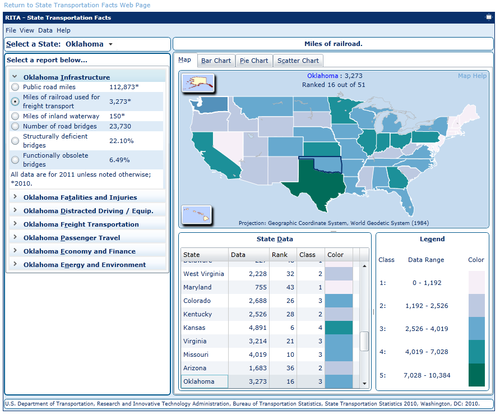 Find transportation stats for every state in the US