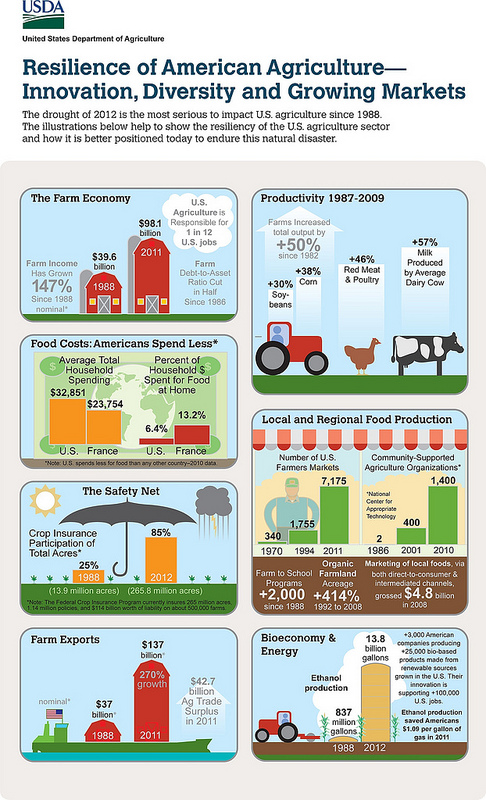 Infograpic depicting the resiliance of U.S agriculture. Click to enlarge image. 