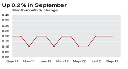 Median Consumer Price Index