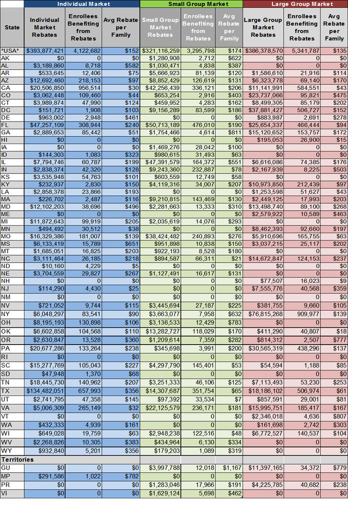 Appendix II: Total Rebates by Market and State for Consumers and Families