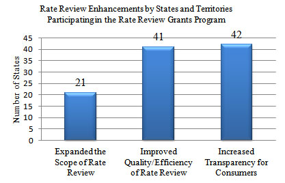 Chart showing Rate Review Enhancements by States and Territories Participating in the Rate Review Grants Program: 21 Expanded the Scope of Rate Review, 41 Improved Quality/Efficiency of Rate Review, 42 Increased Transparency for Consumers.