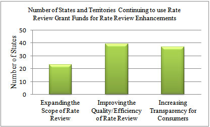 Chart showing Rate Review Enhancements by States and Territories Participating in the Rate Review Grants Program: 23 states are Expanding the Scope of Rate Review, 39 states are improving the quality /Efficiency of Rate Review, 37 states are Increasing Transparency for Consumers.