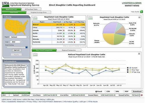A screenshot of the Cattle Dashboard.  The livestock dashboards allow you to see weekly volume and price information presented in graphs and tables that can be customized for viewing and downloaded for use in reports and presentations.
