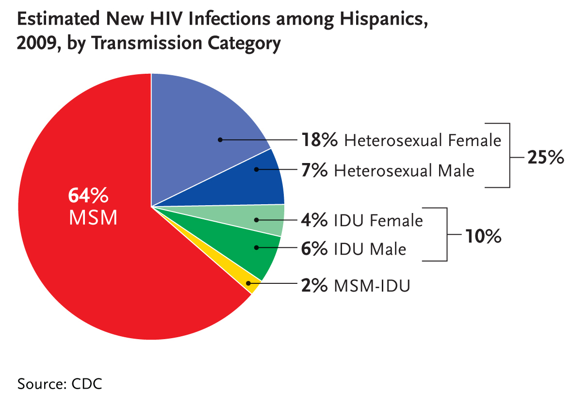 Estimated New HIV infections among Hispanics/Latinos, 2009, By Transmission Category