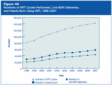 Figure 49: Numbers of ART Cycles Performed, Live-Birth Deliveries, and Infants Born Using ART, 1998–2007.