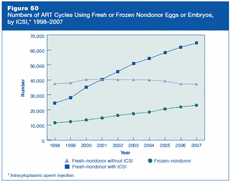 Figure 50: Numbers of ART Cycles Using Fresh or Frozen Nondonor Eggs or Embryos, by ICSI, 1998–2007.