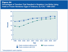 Figure 54: Percentages of Transfers That Resulted in Singleton Live Births Using Fresh or Frozen Nondonor Eggs or Embryos, by ICSI, 1998–2007.