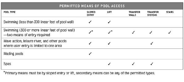 table of permitted means of pool access
