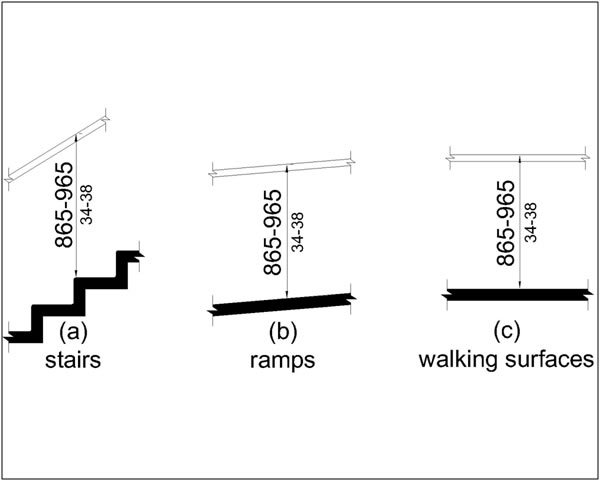 Height of handrail gripping surface 865 – 965 mm (34 – 38 in) at stairs, ramps, and walking surfaces