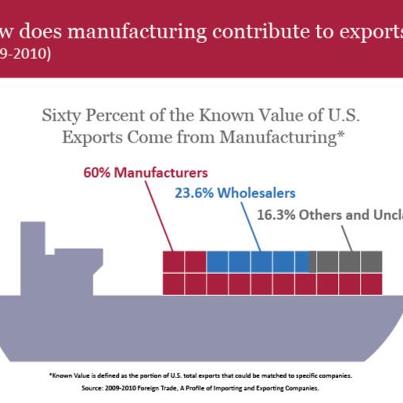 Photo: Did you know 60 percent of the known value of U.S. exports come from manufacturing? Tomorrow, Oct. 5, is Manufacturing Day. Check out our infographic for more manufacturing stats and visit the link to view the full infographic: http://go.usa.gov/Yjfj