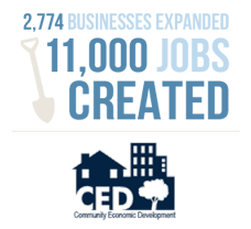 CED Created/Expanded 2,774 Businesses and 11,000+ Jobs 