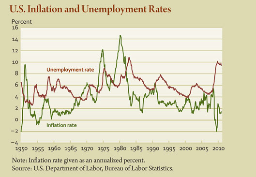 Isn’t pursuing a low and stable inflation rate going to cost the economy jobs? 