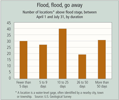 Chart: Flood, flood, go away