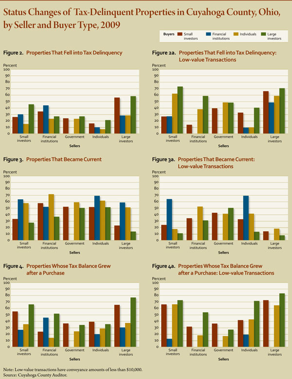 Status Changes of Tax-Delinquent Properties in Cuyahoga County, Ohio, by Seller and Buyer Type, 2009