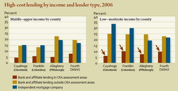 High-cost lending by income and lender type, 2006