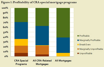 Profitability of CRA special mortgage programs relative to all mortgage lending