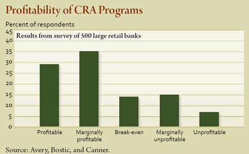 Profitability of CRA Programs Graph