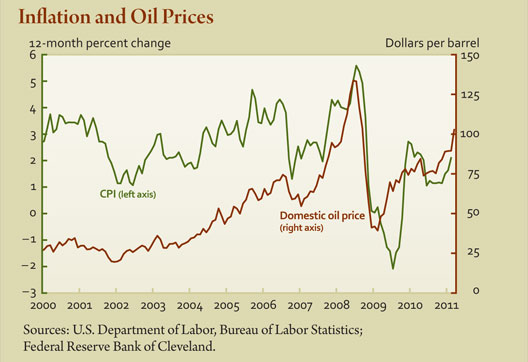How can inflation be considered low when food and gas prices are so high?