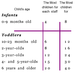 Child to Adult Ratio Graph