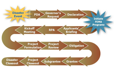 Image of the PA Grant Program Process. Starting with Disaster Event, Preliminary Damage Assessment, Governor's Request, Declaration, Initiate FEMA Programs, Applicant's Briefing, RPA, Kickoff Meeting, Project Formulation, Project Review, Obligation, Grantee, Subgrantee, Project Closeout, Disaster Closeout