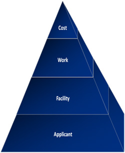 Diagram of the four building blocks of Eligibility. Applicant, Facility, Work, Cost