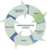 the planning stage of the preparedness cycle
