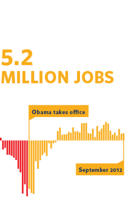 5.2 million jobs added in the last 31 months