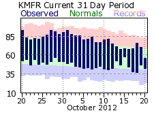 Recent MFR Temperatures