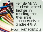In 2011, as in previous assessments, female AI/	AN students scored higher in reading than their male counterparts at grades 4 and 8; there continues to be no gender gap in mathematics performance. 