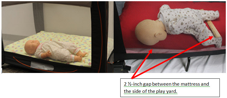 Play yard with baby sleeping on back correctly; play yard with extra mattress that creates a gap.
