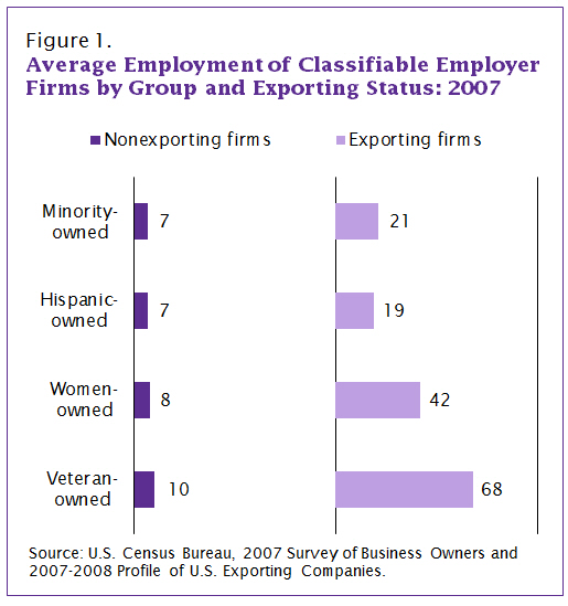 Bar graph on the Average Employment of Classifiable Employer Firms by Group and Exporting Status: 2007