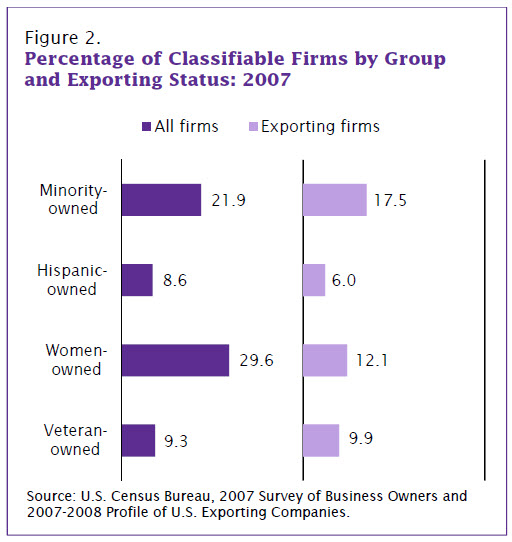 Bar graph on the Percentage of Classifiable Firms by Group and Exporting Status: 2007