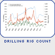 Drilling Rig Count