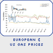 European & US Gas Prices